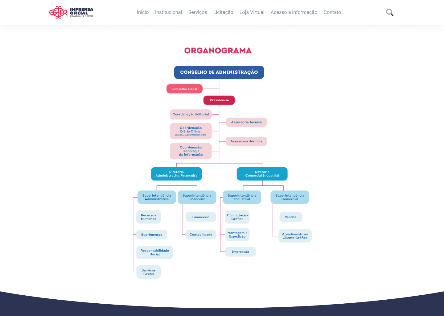 Screenshot Organograma